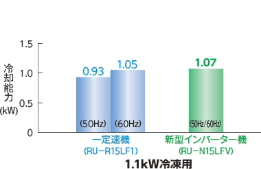 一定速機より最大冷却能力を向上