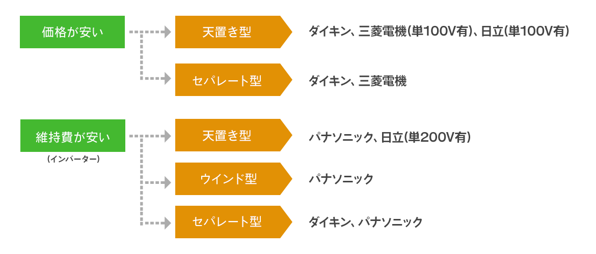 冷蔵冷却ユニットの選定方法