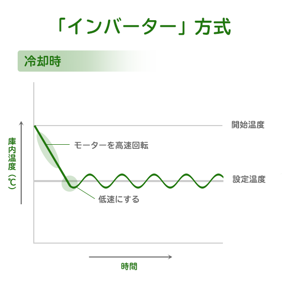 グラフ：「インバーター」方式