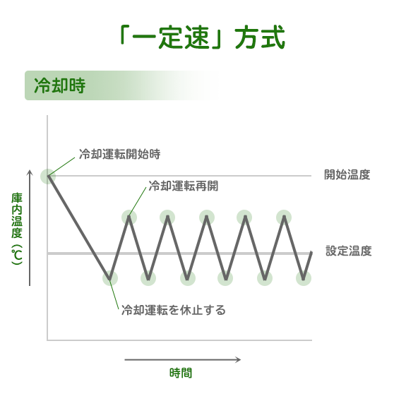 グラフ：「一定速」方式